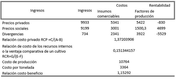 Resultados de la matriz de análisis de políticas (en pesos mexicanos)