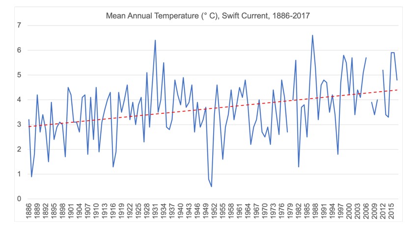 Mean Annual Temperature (ºC), Swift Current, 1886-2017