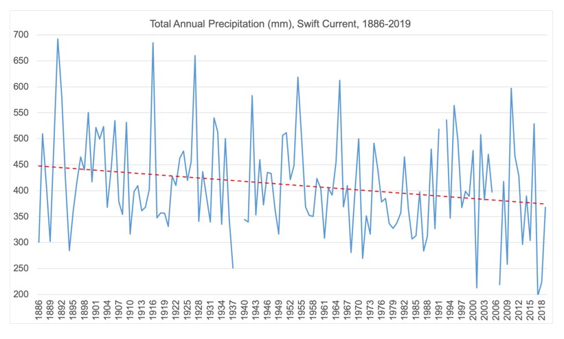 Total Annual Precipitation (mm), Swift Current, 1886-2019