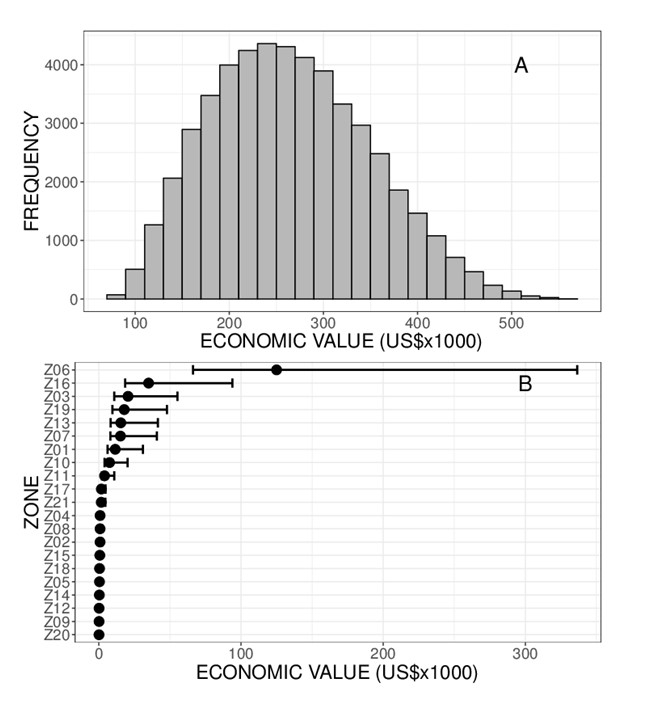 Annual sampling distribution of the economic value of butterfly-based handicraft market in Veracruz, México at state level (A) and 95% confidence interval of the economic value per tourist zone, point is the median value (B)