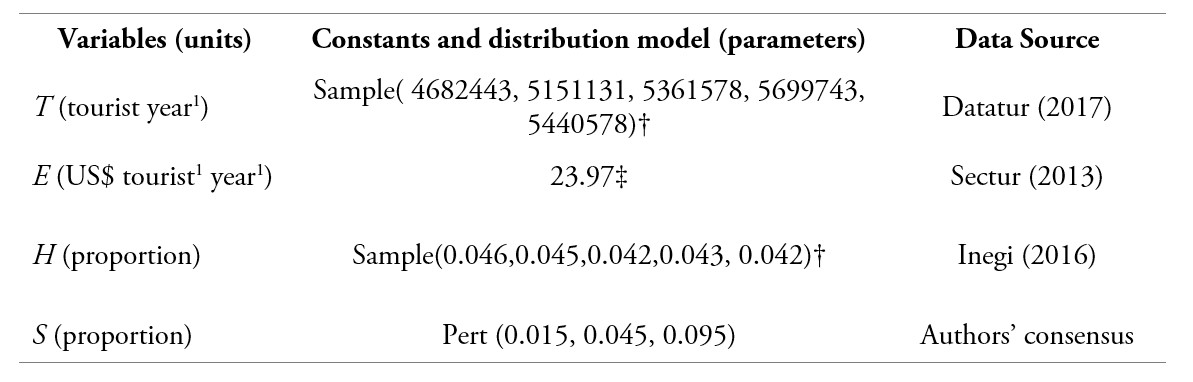 Variables, constants, and parameters of the distribution models related to the estimation of the economic value of butterfly-based handicrafts in Veracruz, Mexico