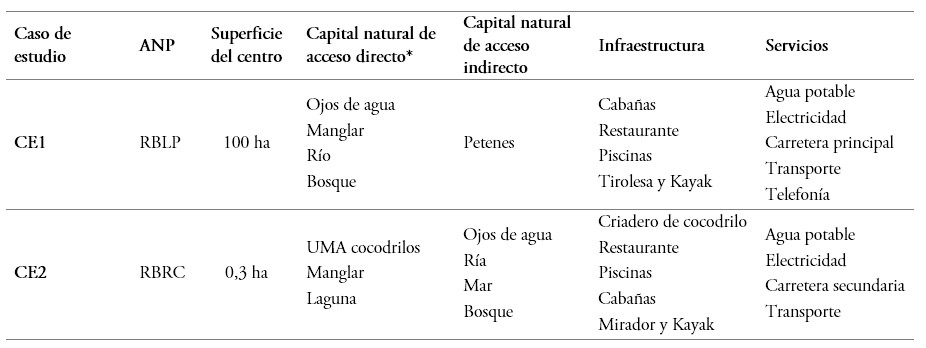 Capital natural y capital físico de los centros ecoturísticos estudiados