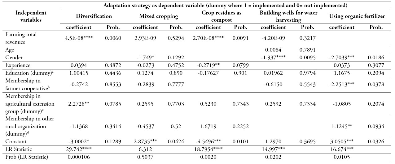Parameter estimation of the logit model of adaptation strategy (n = 70)