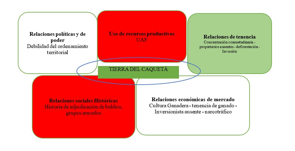 Estructura Agraria del Caquetá y distribución de la propiedad (Adjunta)