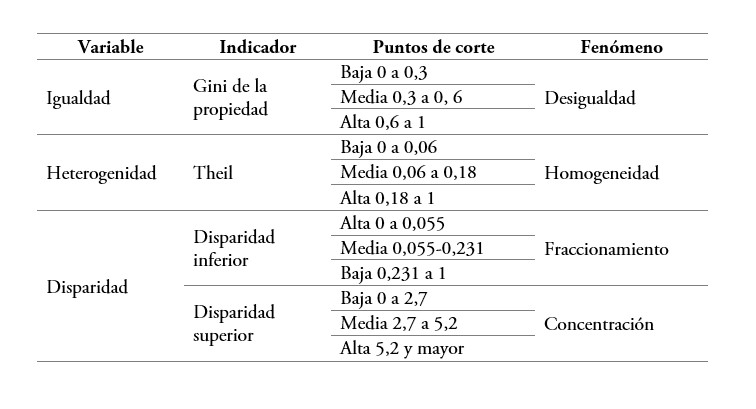 Variable, Indicador y puntos de Corte para la caracterización de la distribución