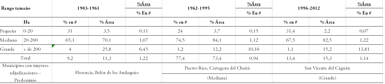 Adjudicación de baldíos en el Caquetá 1903-2012
