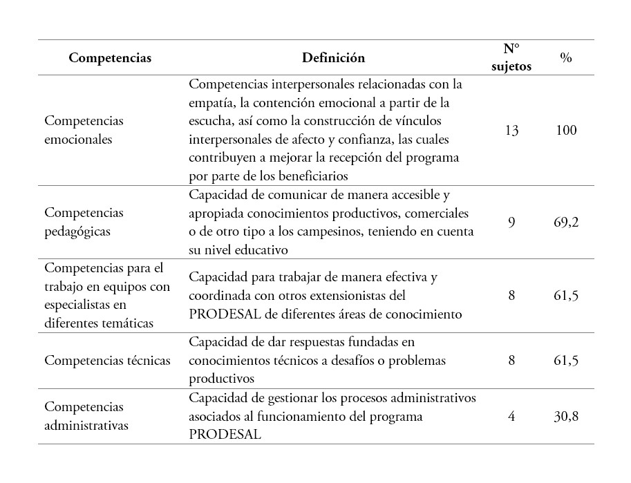 Competencias necesarias para la implementación del PRODESAL según los/as extensionistas