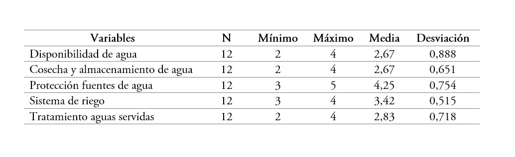 Estadísticos descriptivos para evaluar el grado de dispersión en las variables de manejo hídrico de los SPC en Sumapaz