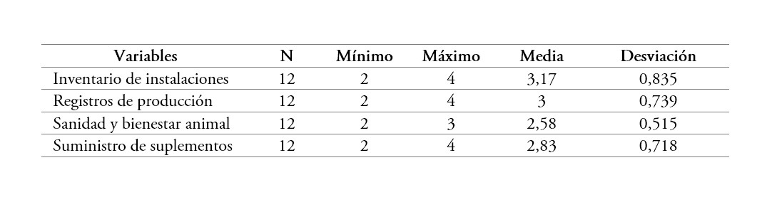 Estadísticos descriptivos para evaluar el grado de dispersión en las variables de manejo pecuario de los SPC en Sumapaz