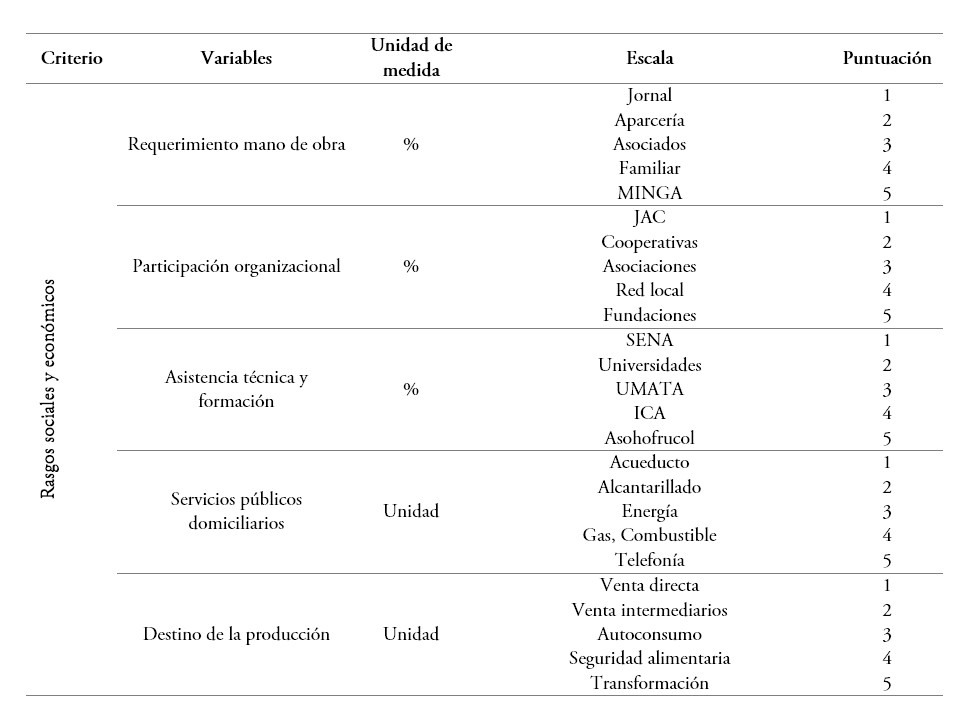 Variables para caracterizar los SPC en la provincia del Sumapaz en Cundinamarca.   Ponderación y evaluación de datos