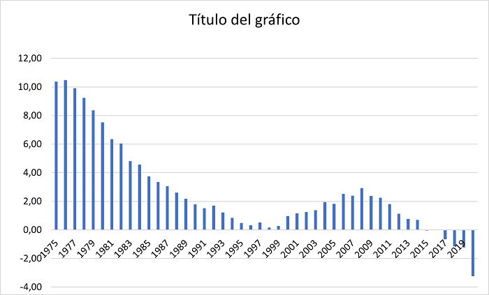 Evolución población española nacimientos–muertes por cada mil habitantes 1975-2019
