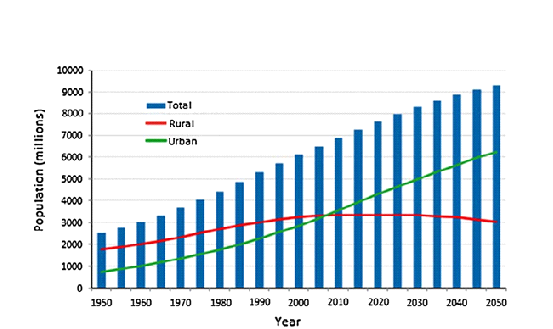 The change of the total, rural and urban population. In the world (1950-2050)