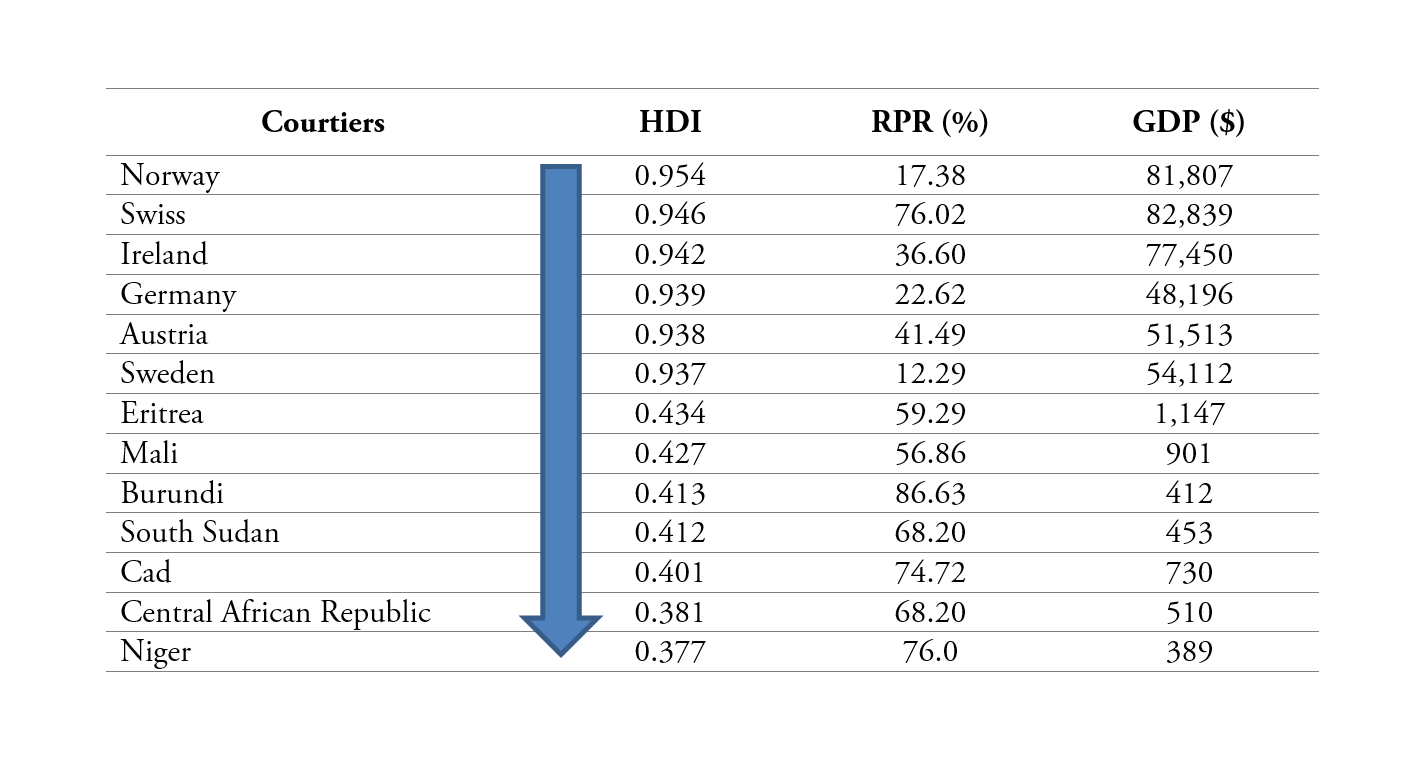 The change of the total, rural and urban population in the world (1950-2050).