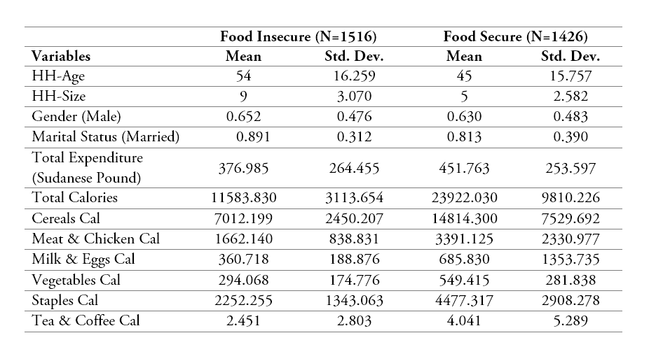 Descriptive Statistics for Demographic Variables and Food Consumption