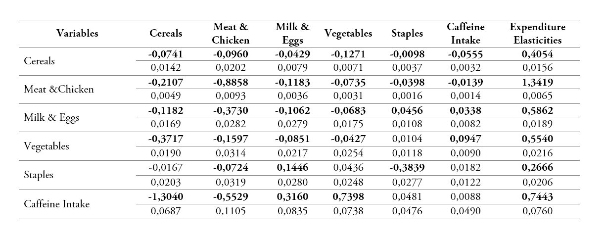 Marshallian price elasticities and expenditure elasticity estimates for the QUAIDS model for food consumption in rural Sudan (food insecure)