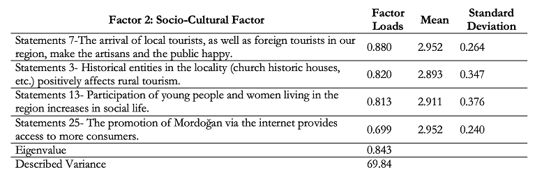 Perceptıons of Socıo-Cultural Factor