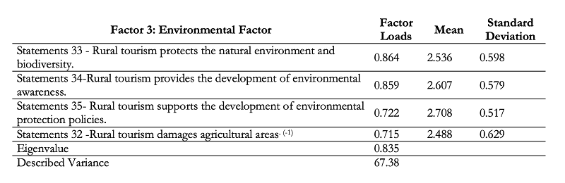 Perceptions of Environmental Factor