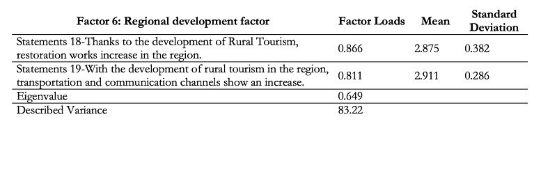 Perceptıons of Regional Development Factor