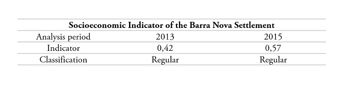 Result of the calculation of the Socioeconomic Indicator of the Barra Nova Settlement, in Mato Grosso do Sul, between 2013 and 2015