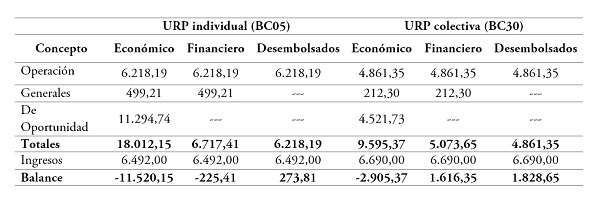 Parámetros en la producción colectiva de becerro en agostaderos de uso común (n=19)
