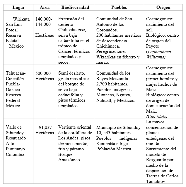 Características bioculturales de Wirikuta, Tehucán-Cuicatlán y Sibundoy
