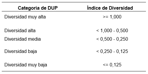 Referentes para la categorización del IDUP