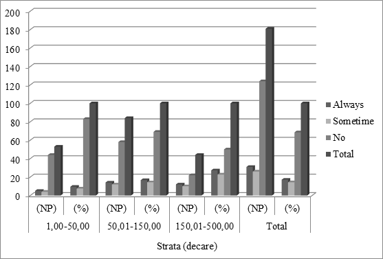 Dıstrıbutıon of soıl analysıs sequences of farms by strata
