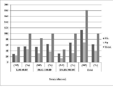 Distribution of farms taking technical support by strata
