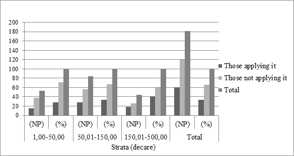 Dıstrıbutıon of farms applyıng croppıng system by strata