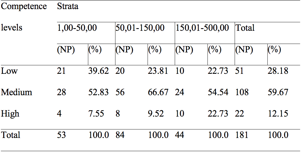 Farms’ admınıstratıve profıles by strata
