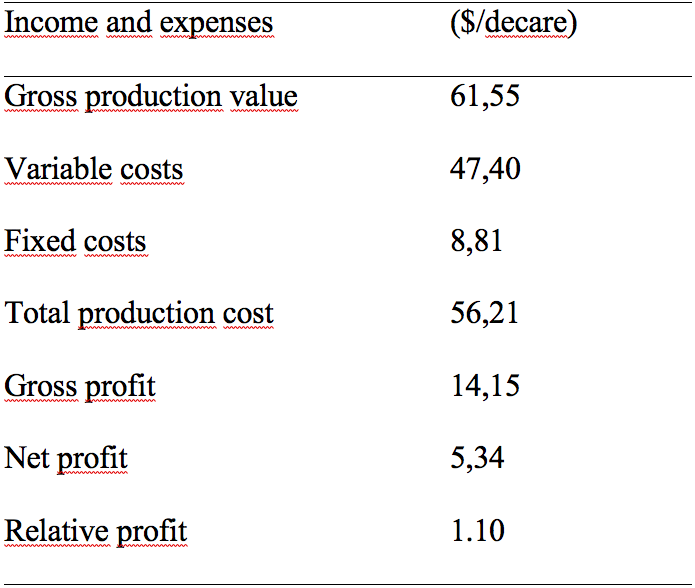 Income and expenses ın wheat cultıvatıon