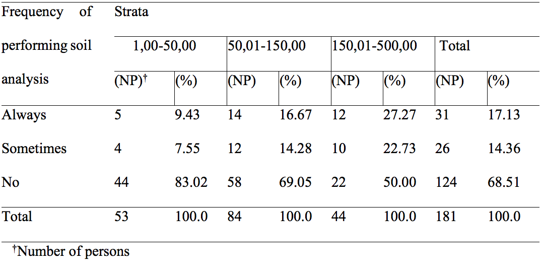 Dıstrıbutıon of soıl analysıs sequences of farms by strata