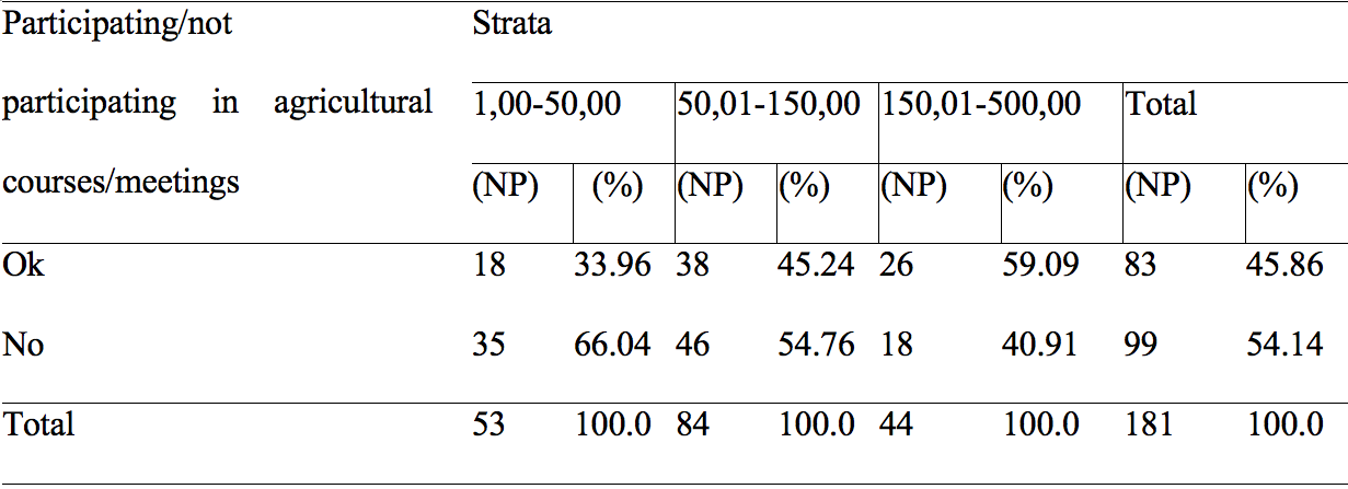 Dıstrıbutıon of farms partıcıpatıng ın agrıcultural courses/meetıngs by strata