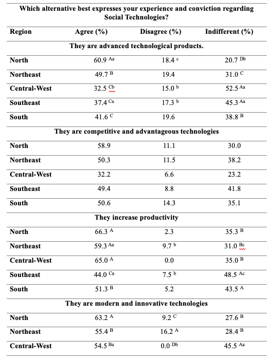 Opinion of extension workers regarding the experience and conviction in the use of social technologies with respect to technological development