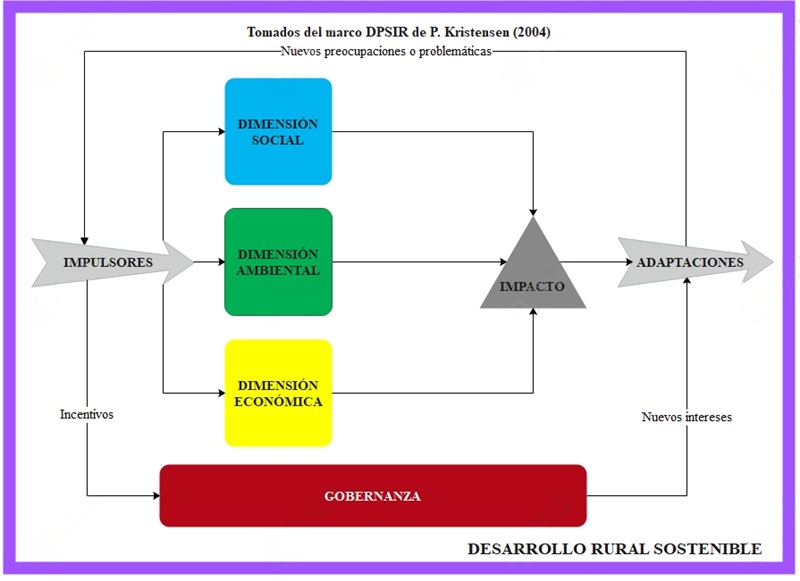 Modelo conceptual preliminar sobre
evaluación de impacto de políticas públicas agrícolas