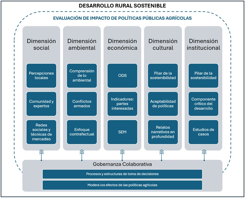 Modelo
conceptual de la evaluación de impacto de políticas públicas agrícolas en la
sostenibilidad
