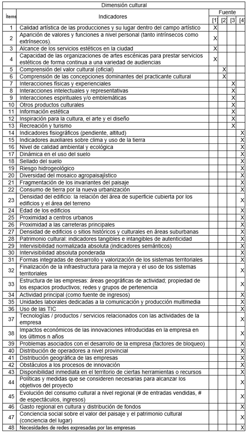 Matriz con indicadores para la evaluación de la dimensión
cultural