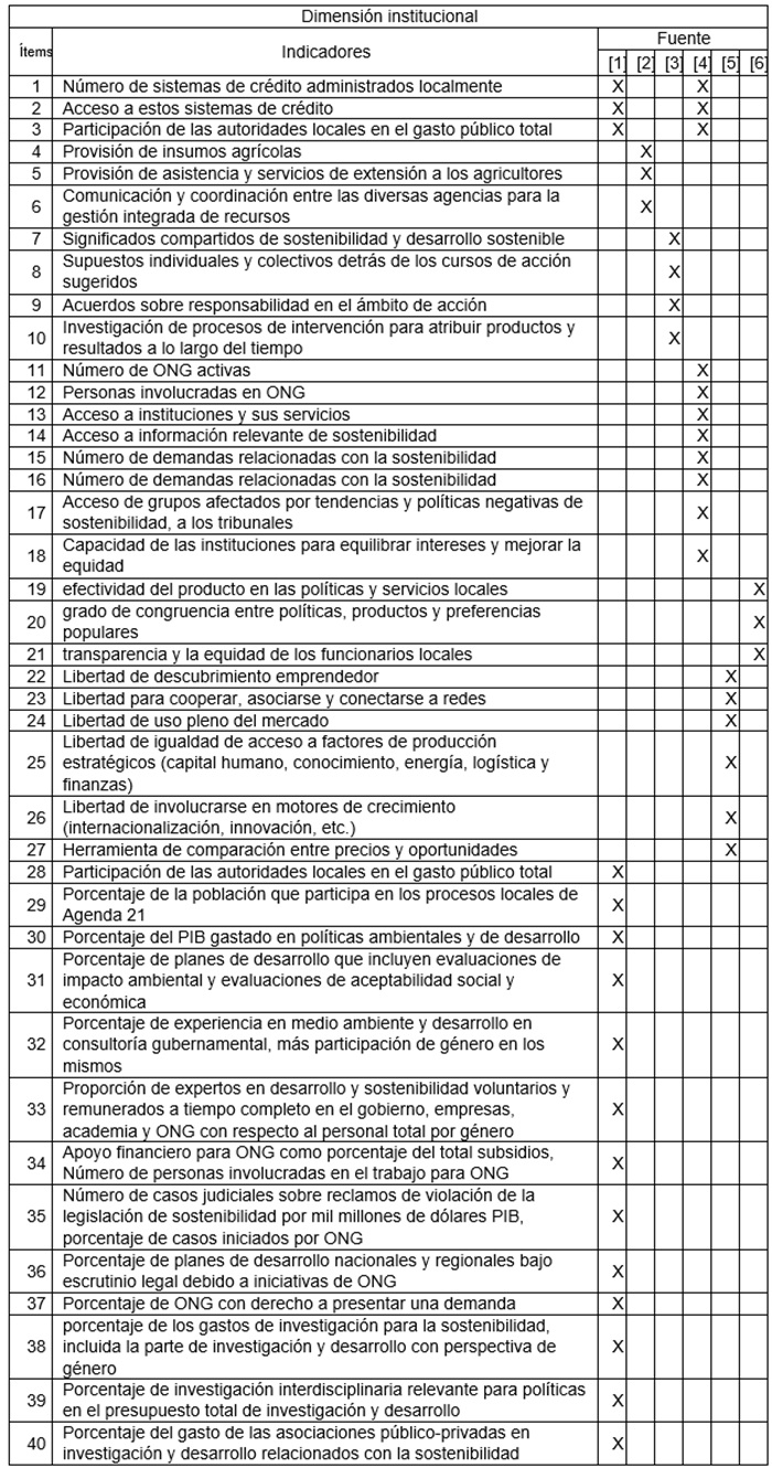 Indicadores
para evaluar de la dimensión institucional