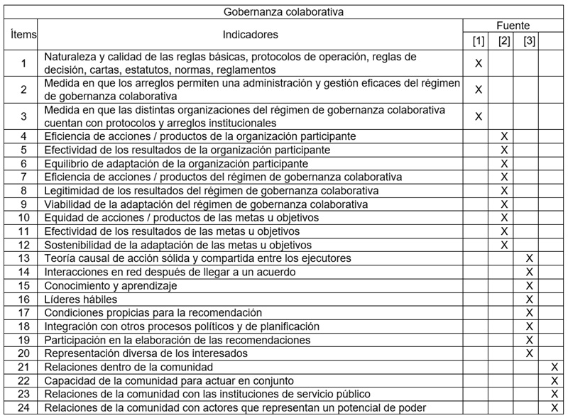 Indicadores para evaluar la gobernanza colaborativa