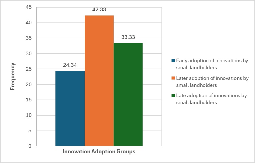 Time-Based Comparison of Small Landholders for ICTs Adoption
