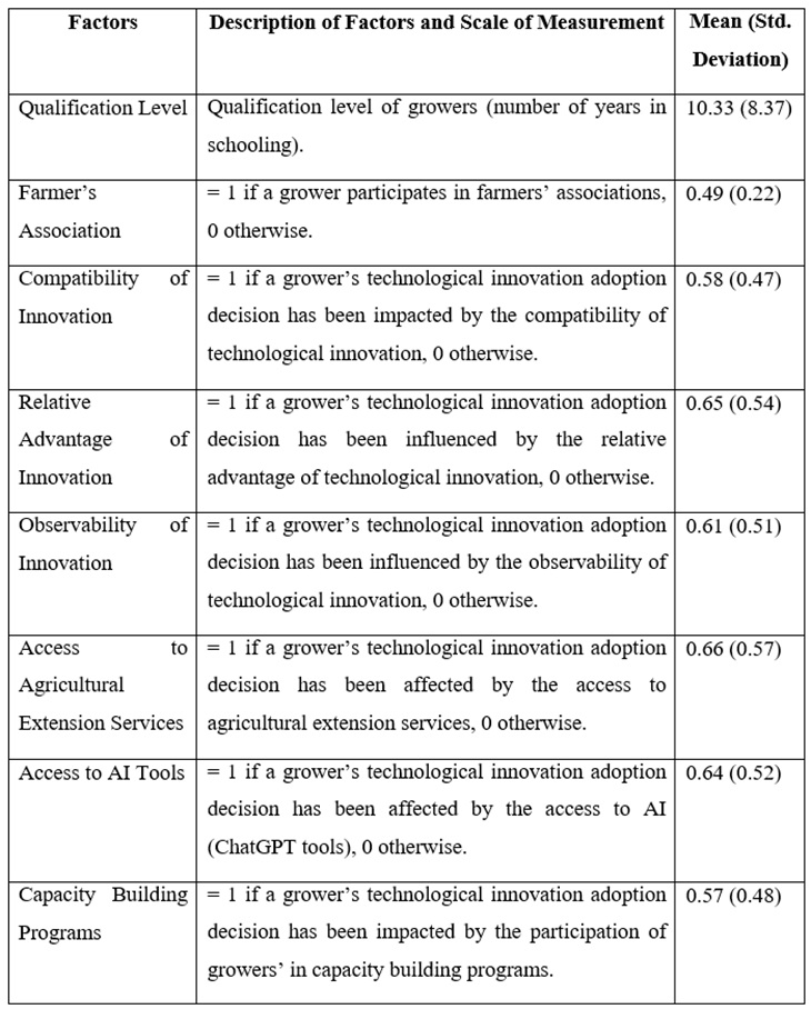 Description, Measurement
and Summary Statistics of Variables