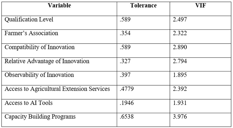 Variance inflation Factor (VIF) Approach