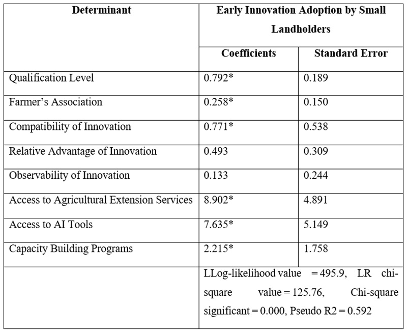 Multinomial Logit Regression Outcomes for
Early Technology Adoption in Agriculture