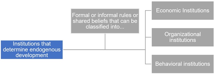 Proposed classification of institutions
determining endogenous development