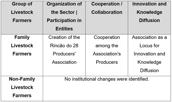 Changes in organizational institutions