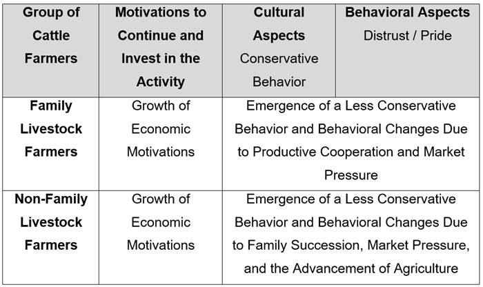 Changes in behavioral institutions