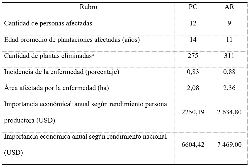 Resumen de principales resultados
obtenidos relacionados con la incidencia de PC y AR, en la zona de estudio,
2023