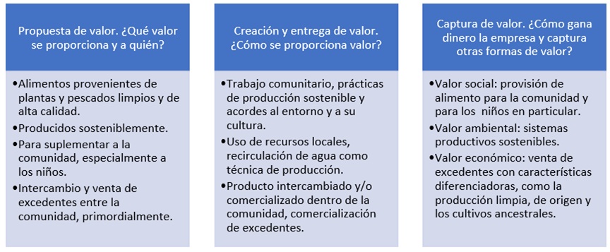 Marco conceptual del modelo de negocio sostenible caso
comunidad Jimain
