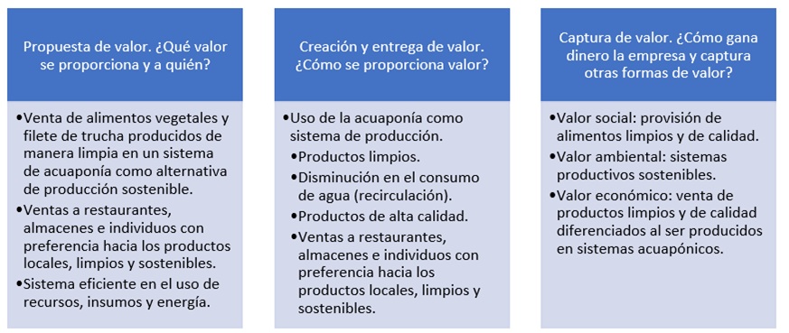 Marco
conceptual del modelo de negocio sostenible caso comercial