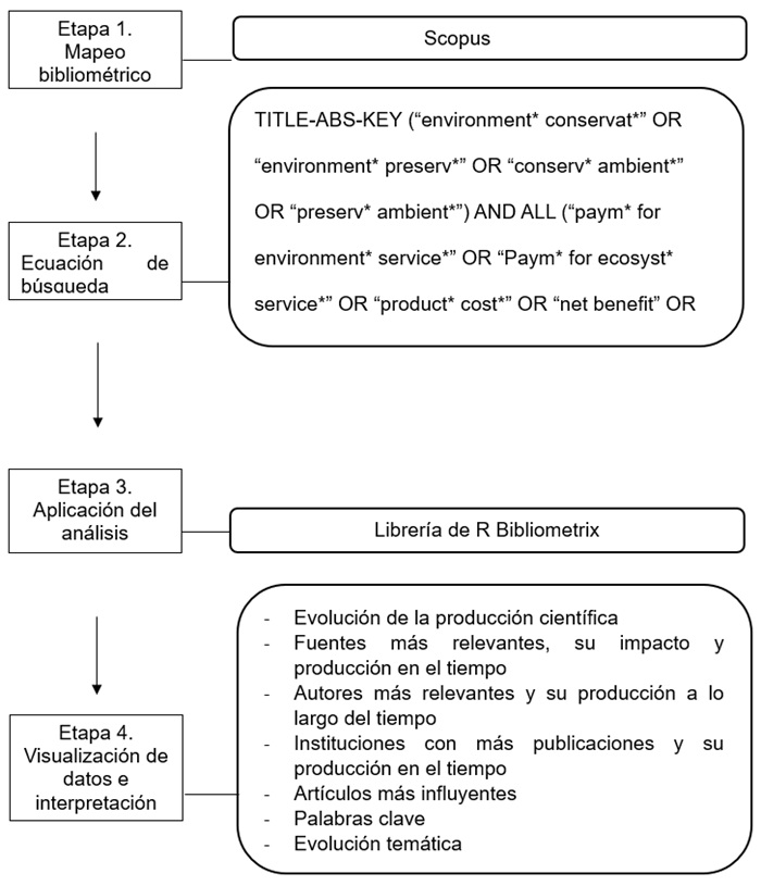 Etapas de la revisión bibliométrica